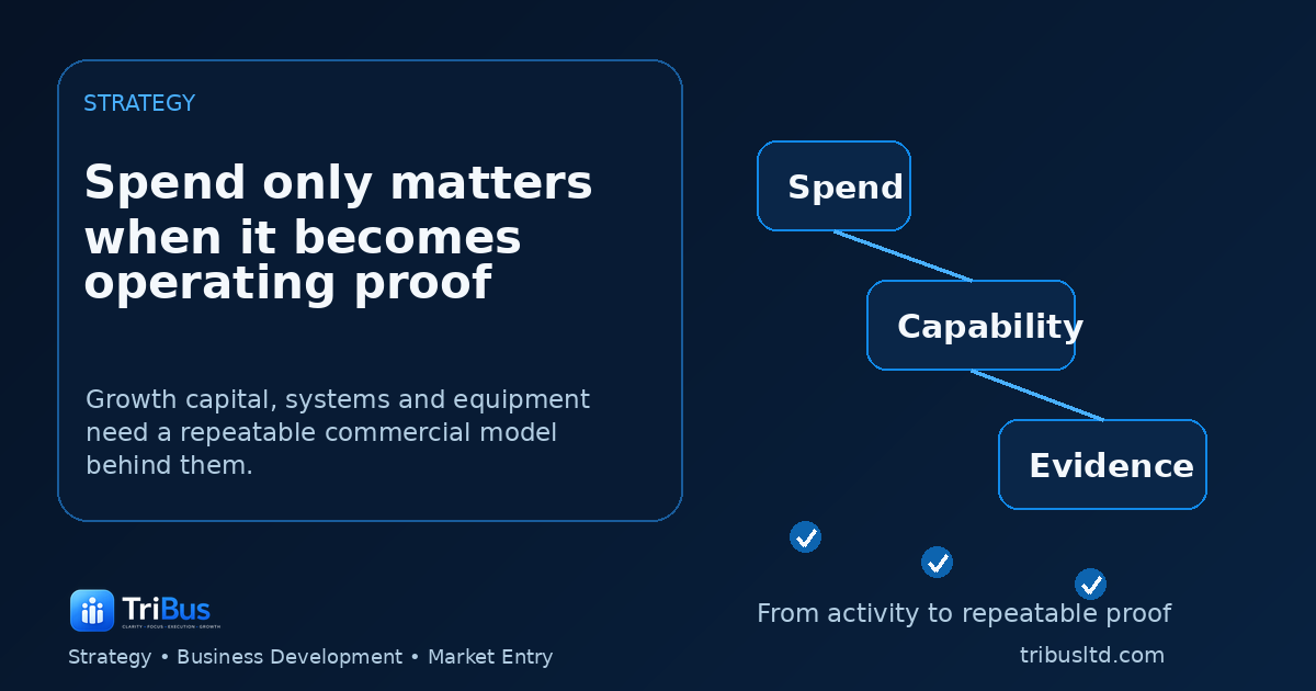 TriBus editorial graphic showing spend moving through capability into evidence, with the message that spend only matters when it becomes operating proof.
